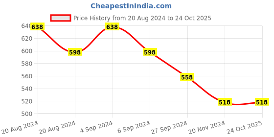 tatacliq.com Pepe Jeans Kids Black Graphic Print T-Shirt pepe jeans Price History Graph from 20 Aug 2024 to 23 Oct 2025