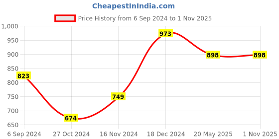tatacliq.com Pepe Jeans Kids Black Graphic Print T-Shirt pepe jeans Price History Graph from 6 Sep 2024 to 1 Nov 2025