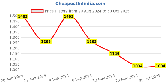 tatacliq.com Pepe Jeans Kids Black Ombre Shirt pepe jeans Price History Graph from 20 Aug 2024 to 30 Oct 2025