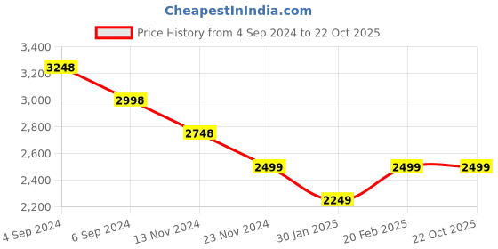 tatacliq.com Pepe Jeans Kids Black Printed Jacket pepe jeans Price History Graph from 4 Sep 2024 to 21 Oct 2025