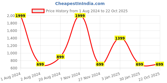 tatacliq.com Pepe Jeans Kids Black Printed Joggers pepe jeans Price History Graph from 1 Aug 2024 to 21 Oct 2025