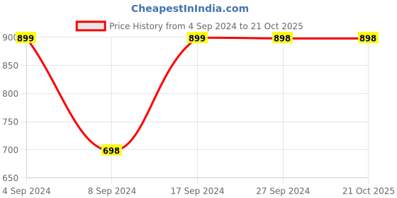 tatacliq.com Pepe Jeans Kids Black Printed Pants pepe jeans Price History Graph from 4 Sep 2024 to 21 Oct 2025