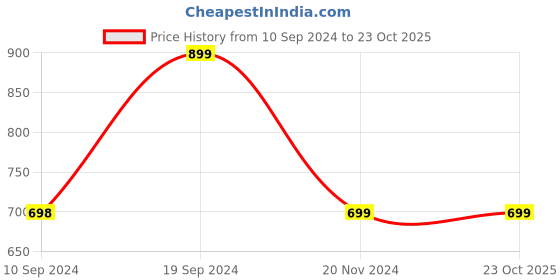 tatacliq.com Pepe Jeans Kids Black Printed Pants pepe jeans Price History Graph from 10 Sep 2024 to 22 Oct 2025