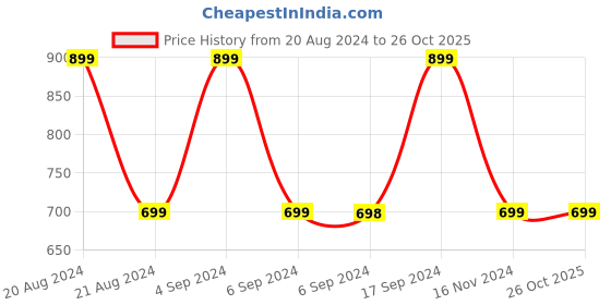 tatacliq.com Pepe Jeans Kids Black Printed Pants pepe jeans Price History Graph from 20 Aug 2024 to 25 Oct 2025