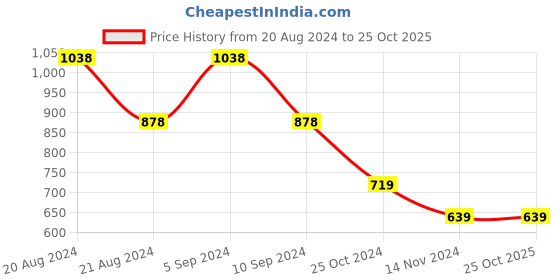 tatacliq.com Pepe Jeans Kids Black Printed Polo T-Shirt pepe jeans Price History Graph from 20 Aug 2024 to 25 Oct 2025