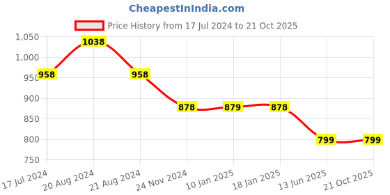 tatacliq.com Pepe Jeans Kids Black Printed Shirt pepe jeans Price History Graph from 17 Jul 2024 to 20 Oct 2025
