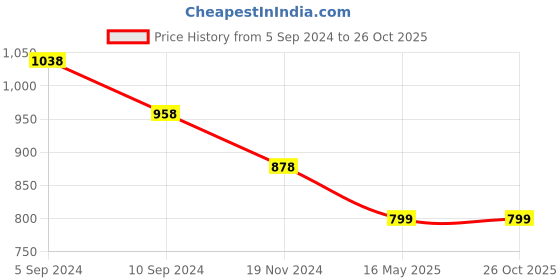 tatacliq.com Pepe Jeans Kids Black Printed Shirt pepe jeans Price History Graph from 5 Sep 2024 to 26 Oct 2025