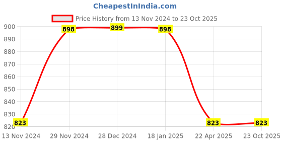 tatacliq.com Pepe Jeans Kids Black Printed Shorts pepe jeans Price History Graph from 13 Nov 2024 to 22 Oct 2025