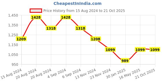 tatacliq.com Pepe Jeans Kids Black Printed Sweatshirt pepe jeans Price History Graph from 15 Aug 2024 to 21 Oct 2025