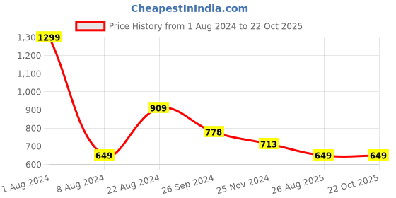 tatacliq.com Pepe Jeans Kids Black Printed T-Shirt pepe jeans Price History Graph from 1 Aug 2024 to 21 Oct 2025