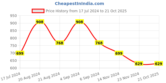 tatacliq.com Pepe Jeans Kids Black Printed T-Shirt pepe jeans Price History Graph from 17 Jul 2024 to 21 Oct 2025