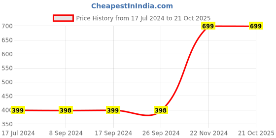 tatacliq.com Pepe Jeans Kids Black Printed T-Shirt pepe jeans Price History Graph from 17 Jul 2024 to 20 Oct 2025