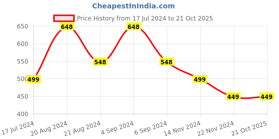 tatacliq.com Pepe Jeans Kids Black Printed T-Shirt pepe jeans Price History Graph from 17 Jul 2024 to 21 Oct 2025