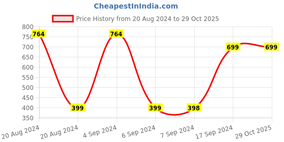 tatacliq.com Pepe Jeans Kids Black Printed T-Shirt pepe jeans Price History Graph from 20 Aug 2024 to 29 Oct 2025