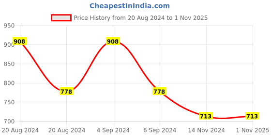 tatacliq.com Pepe Jeans Kids Black Printed T-Shirt pepe jeans Price History Graph from 20 Aug 2024 to 1 Nov 2025