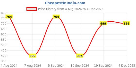 tatacliq.com Pepe Jeans Kids Black Printed T-Shirt pepe jeans Price History Graph from 4 Aug 2024 to 3 Dec 2025