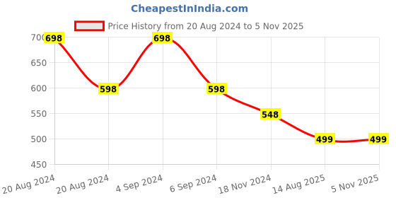 tatacliq.com Pepe Jeans Kids Black Printed T-Shirt pepe jeans Price History Graph from 20 Aug 2024 to 3 Nov 2025