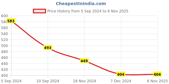 tatacliq.com Pepe Jeans Kids Black Printed T-Shirt pepe jeans Price History Graph from 5 Sep 2024 to 6 Nov 2025