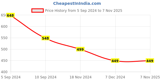 tatacliq.com Pepe Jeans Kids Black Printed T-Shirt pepe jeans Price History Graph from 5 Sep 2024 to 6 Nov 2025