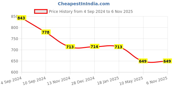 tatacliq.com Pepe Jeans Kids Black Printed T-Shirt pepe jeans Price History Graph from 4 Sep 2024 to 4 Nov 2025