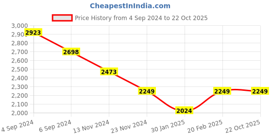 tatacliq.com Pepe Jeans Kids Black Quilted Jacket pepe jeans Price History Graph from 4 Sep 2024 to 21 Oct 2025