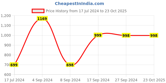 tatacliq.com Pepe Jeans Kids Black Skinny Fit Jeans pepe jeans Price History Graph from 17 Jul 2024 to 22 Oct 2025