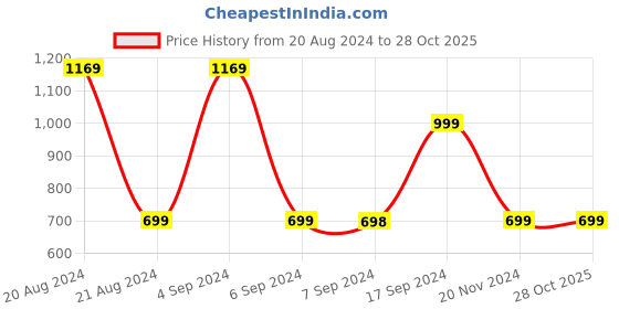 tatacliq.com Pepe Jeans Kids Black Skinny Fit Jeans pepe jeans Price History Graph from 20 Aug 2024 to 28 Oct 2025