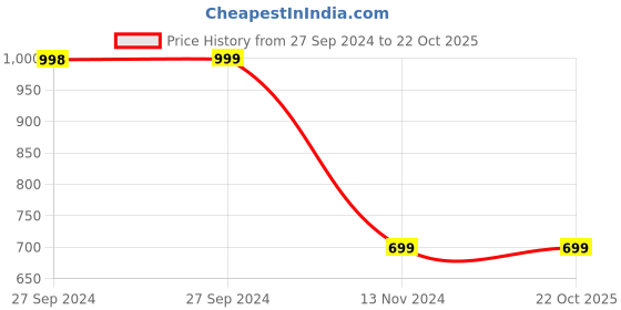 tatacliq.com Pepe Jeans Kids Black Skinny Fit Jeans pepe jeans Price History Graph from 27 Sep 2024 to 21 Oct 2025
