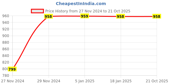 tatacliq.com Pepe Jeans Kids Black Solid Denim Shorts pepe jeans Price History Graph from 27 Nov 2024 to 21 Oct 2025