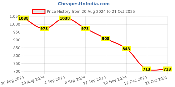 tatacliq.com Pepe Jeans Kids Black Solid Full Sleeves Shirt pepe jeans Price History Graph from 20 Aug 2024 to 21 Oct 2025