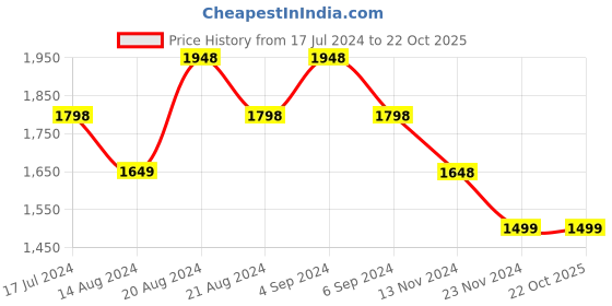 tatacliq.com Pepe Jeans Kids Black Solid Jacket pepe jeans Price History Graph from 17 Jul 2024 to 22 Oct 2025