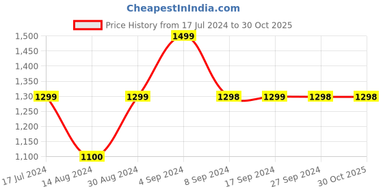 tatacliq.com Pepe Jeans Kids Black Solid Jeans pepe jeans Price History Graph from 17 Jul 2024 to 30 Oct 2025