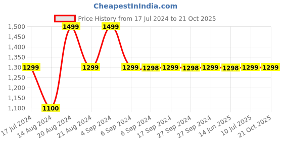 tatacliq.com Pepe Jeans Kids Black Solid Jeans pepe jeans Price History Graph from 17 Jul 2024 to 21 Oct 2025