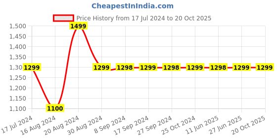 tatacliq.com Pepe Jeans Kids Black Solid Jeans pepe jeans Price History Graph from 17 Jul 2024 to 20 Oct 2025