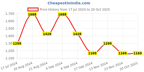 tatacliq.com Pepe Jeans Kids Black Solid Jeans pepe jeans Price History Graph from 17 Jul 2024 to 20 Oct 2025
