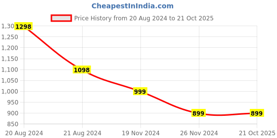 tatacliq.com Pepe Jeans Kids Black Solid Jeans pepe jeans Price History Graph from 20 Aug 2024 to 20 Oct 2025