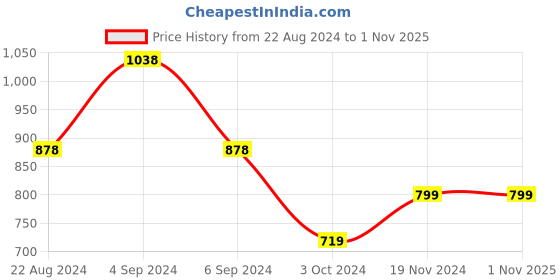 tatacliq.com Pepe Jeans Kids Black Solid Jeans pepe jeans Price History Graph from 22 Aug 2024 to 1 Nov 2025
