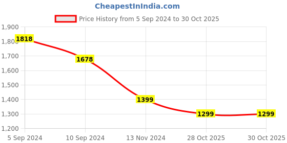 tatacliq.com Pepe Jeans Kids Black Solid Jeans pepe jeans Price History Graph from 5 Sep 2024 to 29 Oct 2025