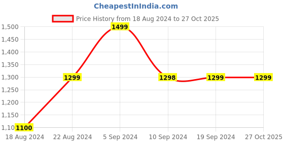 tatacliq.com Pepe Jeans Kids Black Solid Jeans pepe jeans Price History Graph from 18 Aug 2024 to 27 Oct 2025