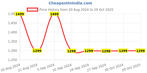tatacliq.com Pepe Jeans Kids Black Solid Jeans pepe jeans Price History Graph from 20 Aug 2024 to 29 Oct 2025