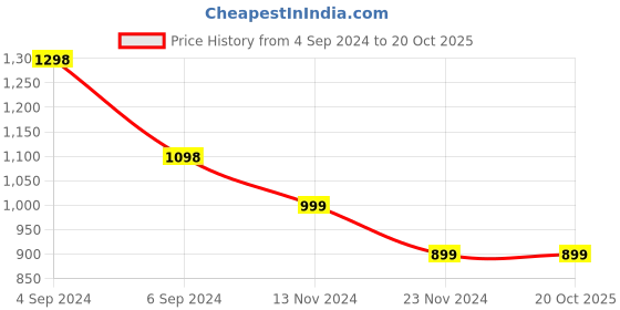 tatacliq.com Pepe Jeans Kids Black Solid Jeans pepe jeans Price History Graph from 4 Sep 2024 to 20 Oct 2025