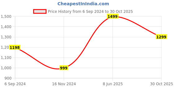 tatacliq.com Pepe Jeans Kids Black Solid Jeans pepe jeans Price History Graph from 6 Sep 2024 to 30 Oct 2025