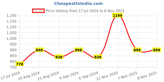 tatacliq.com Pepe Jeans Kids Black Solid Polo T-Shirt pepe jeans Price History Graph from 17 Jul 2024 to 7 Nov 2025