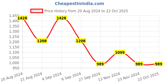 tatacliq.com Pepe Jeans Kids Black Solid Shirt pepe jeans Price History Graph from 20 Aug 2024 to 22 Oct 2025