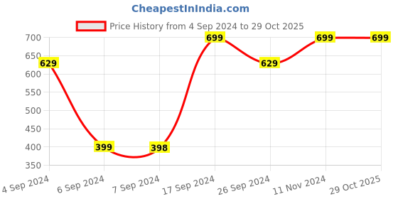 tatacliq.com Pepe Jeans Kids Black Striped Full Sleeves T-Shirt pepe jeans Price History Graph from 4 Sep 2024 to 29 Oct 2025