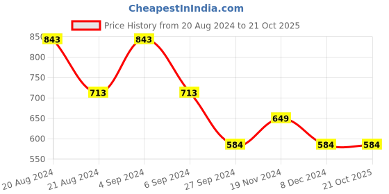 tatacliq.com Pepe Jeans Kids Black Striped T-Shirt pepe jeans Price History Graph from 20 Aug 2024 to 21 Oct 2025