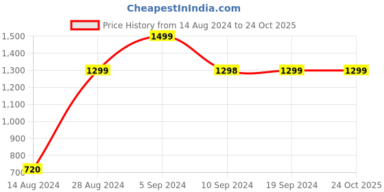 tatacliq.com Pepe Jeans Kids Black Washed Jeans pepe jeans Price History Graph from 14 Aug 2024 to 22 Oct 2025