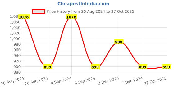 tatacliq.com Pepe Jeans Kids Blue & Orange Cotton Graphic Full Sleeves Sweatshirt pepe jeans Price History Graph from 20 Aug 2024 to 26 Oct 2025