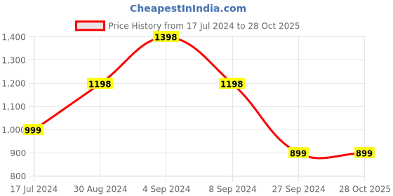 tatacliq.com Pepe Jeans Kids Blue & Red Cotton Color Block Joggers pepe jeans Price History Graph from 17 Jul 2024 to 27 Oct 2025