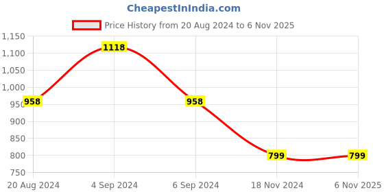 tatacliq.com Pepe Jeans Kids Blue & White Cotton Color Block Full Sleeves T-Shirt pepe jeans Price History Graph from 20 Aug 2024 to 3 Nov 2025